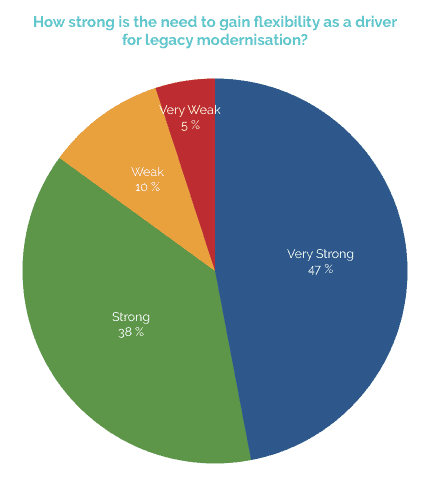 legacy modernisation graph