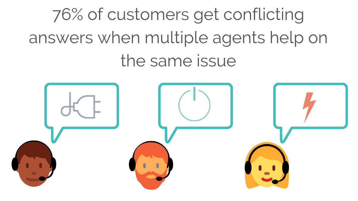 76% customers get conflicting answers when multiple agents help them with the same issue