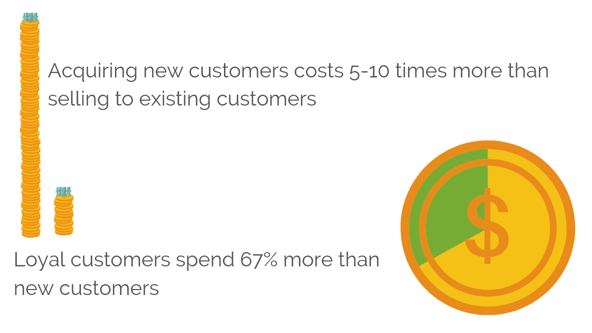 Acquiring new customers costs more than selling to existing ones