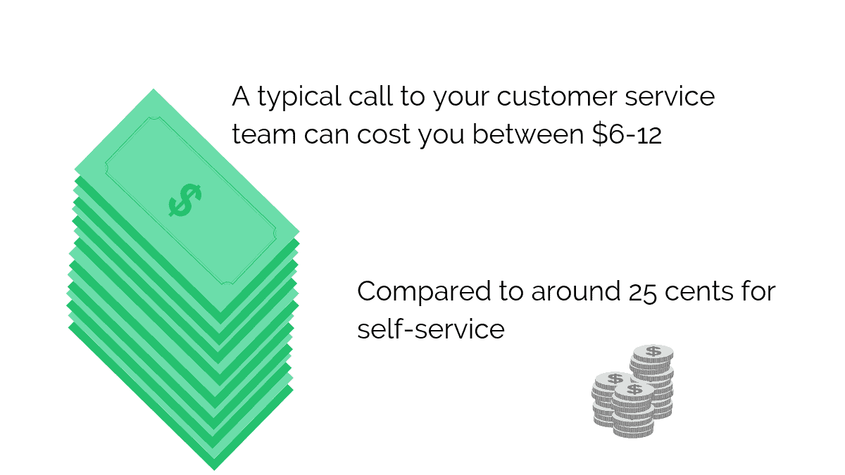 Cost of customer service team compared to self service is high