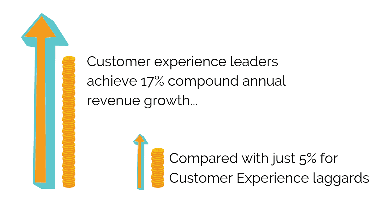 Customer Experience Leaders performance compared to Customer Experience Laggards