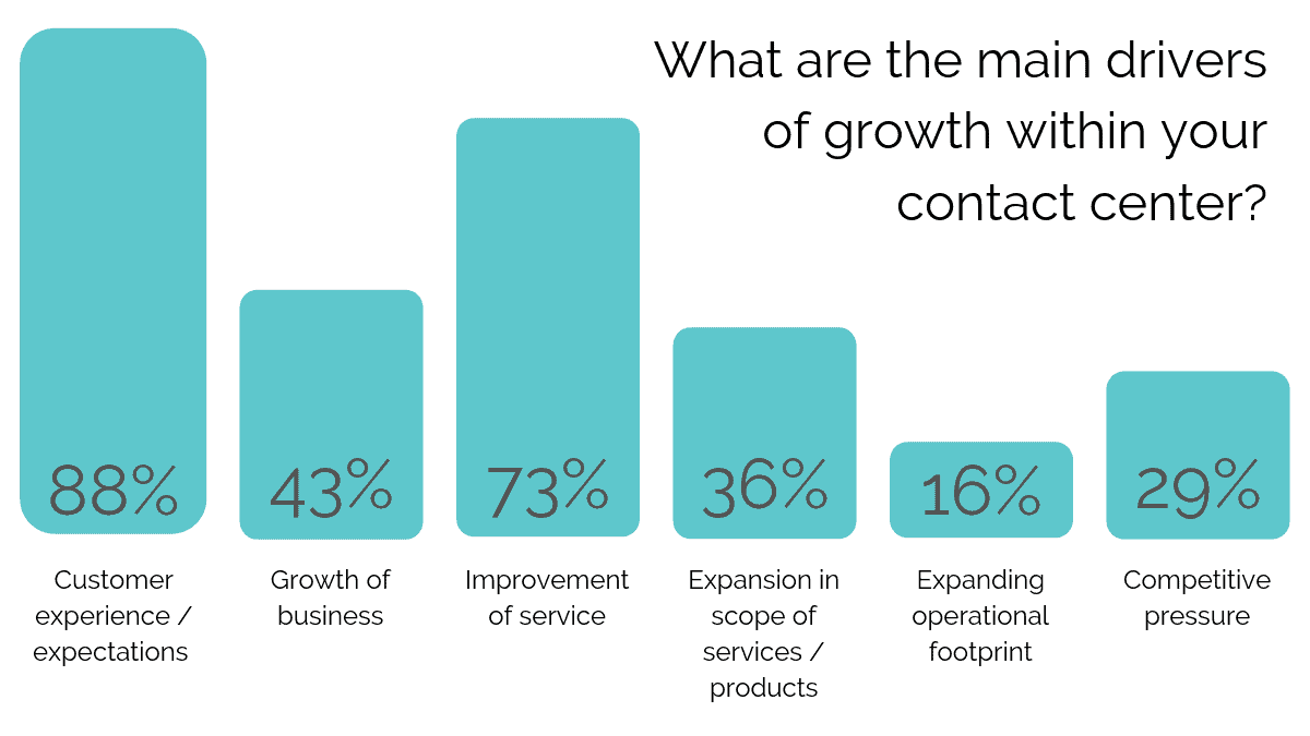 What are the main drivers of growth within your contact center