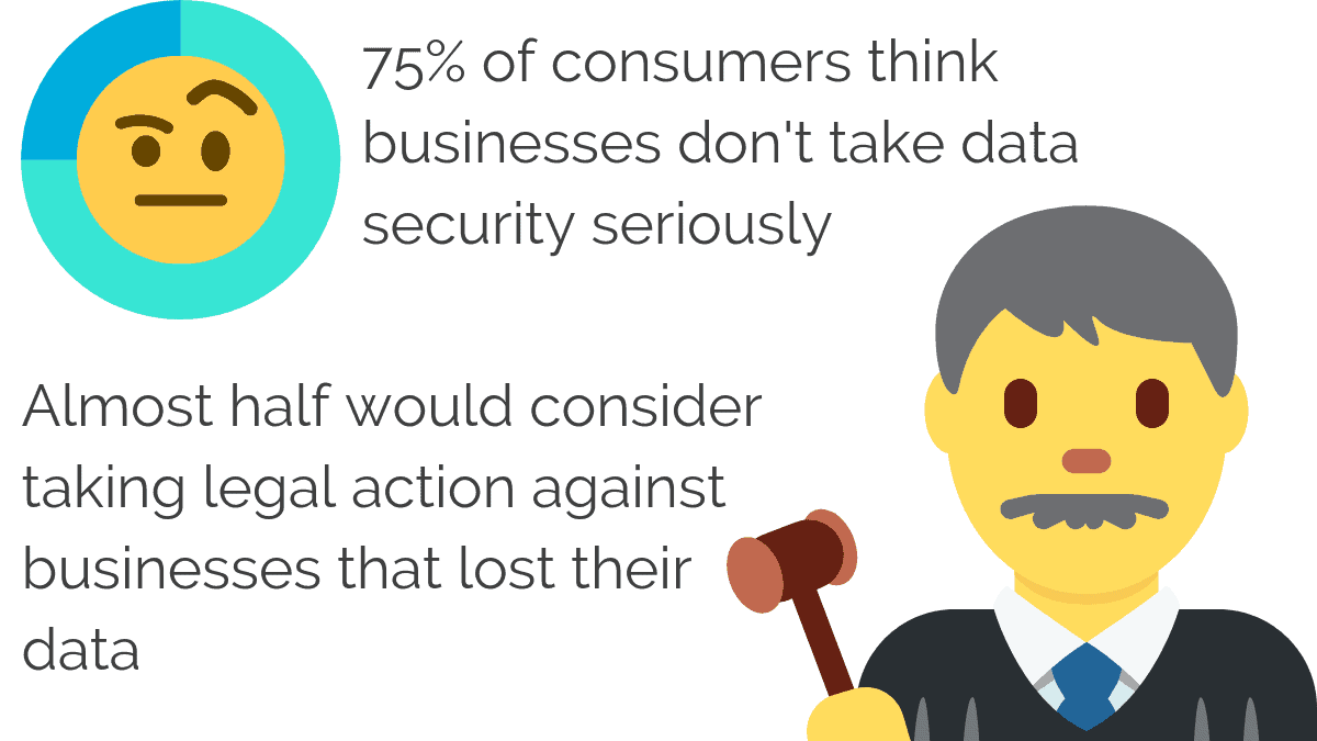 A high percentage of consumers think businesses don't take data security seriously