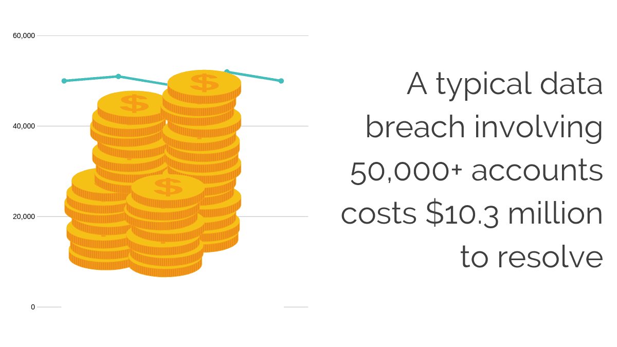 The typical cost of a data breach