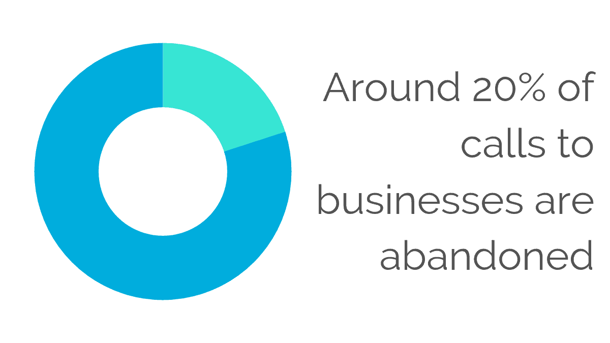 Around 20% of calls to businesses are abandonned