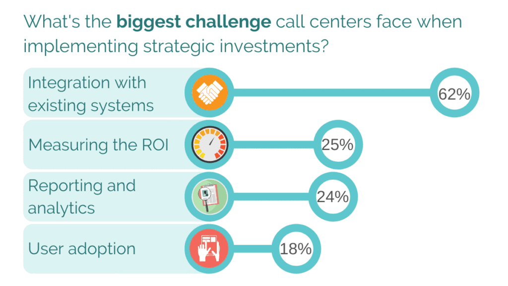 biggest challenges in a contact center - automated outbound calls 
