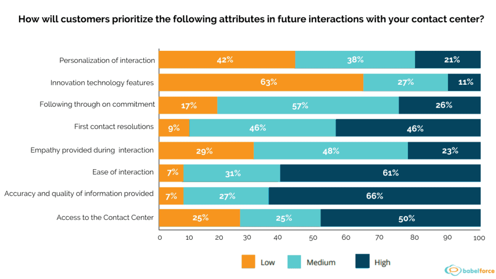How will customers prioritize the following attributes in future interactions with your contact center? 