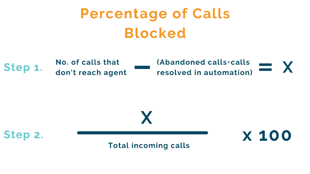 Calculation - Percentage of Calls blocked