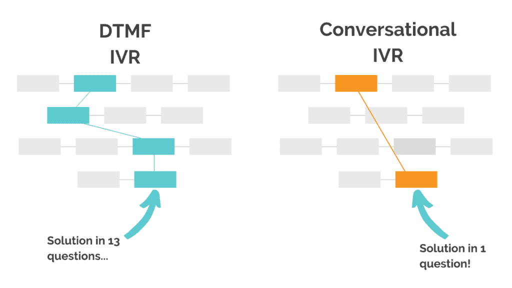 DTMF vs Conversational IVR