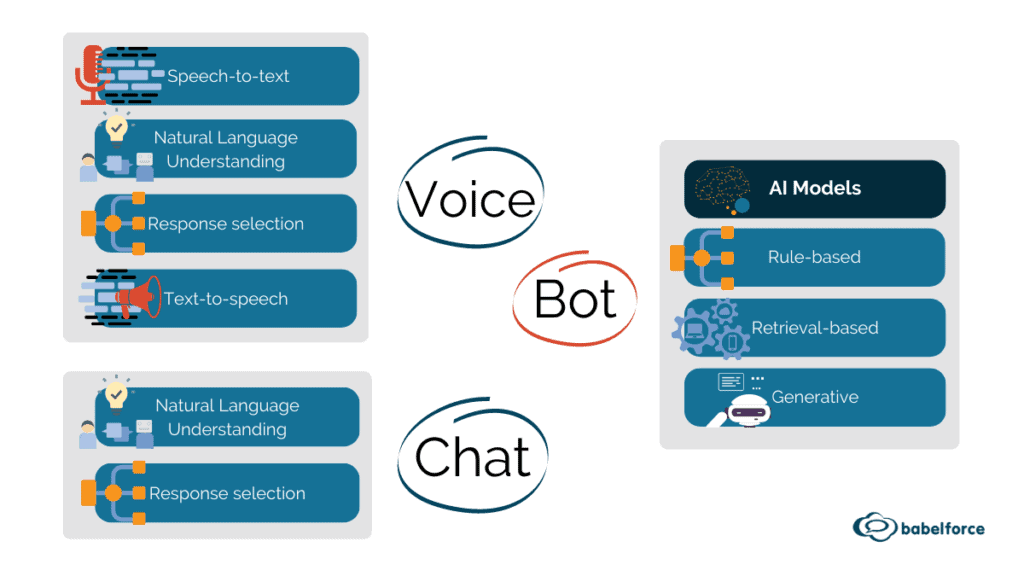 VoiceBot vs. Chatbot – different methods of communication (Voice and Chat) can be paired a range of AI models.