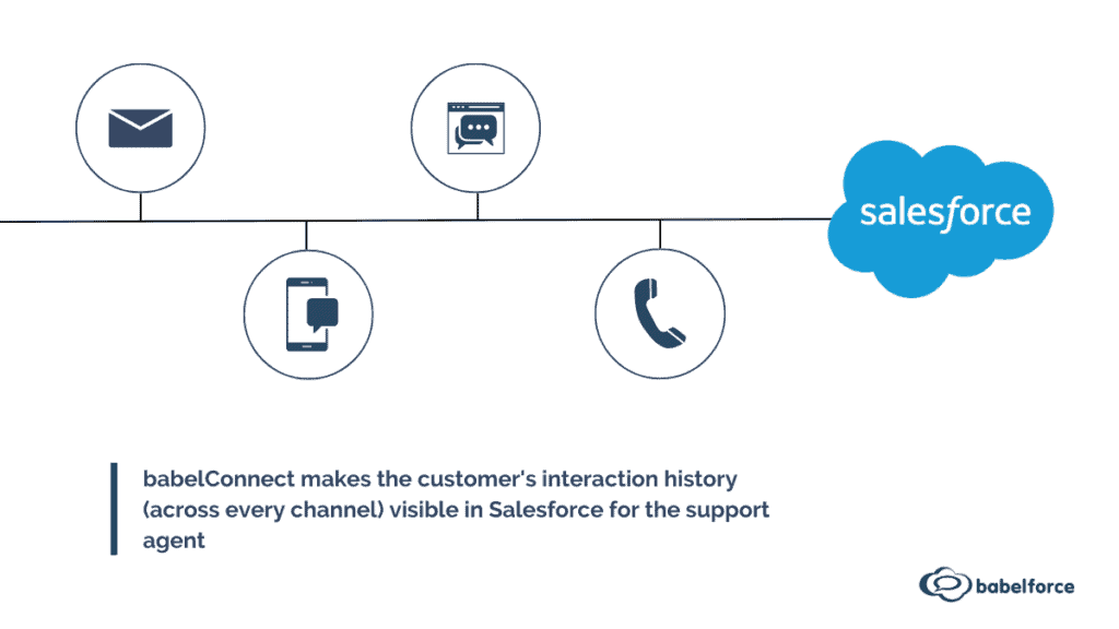 babelConnect enables omnichannel context for agents in Salesforce